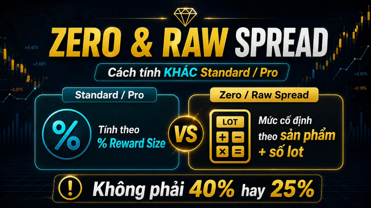Zero và Raw Spread Exness tính Partner reward theo mức cố định trên mỗi lot