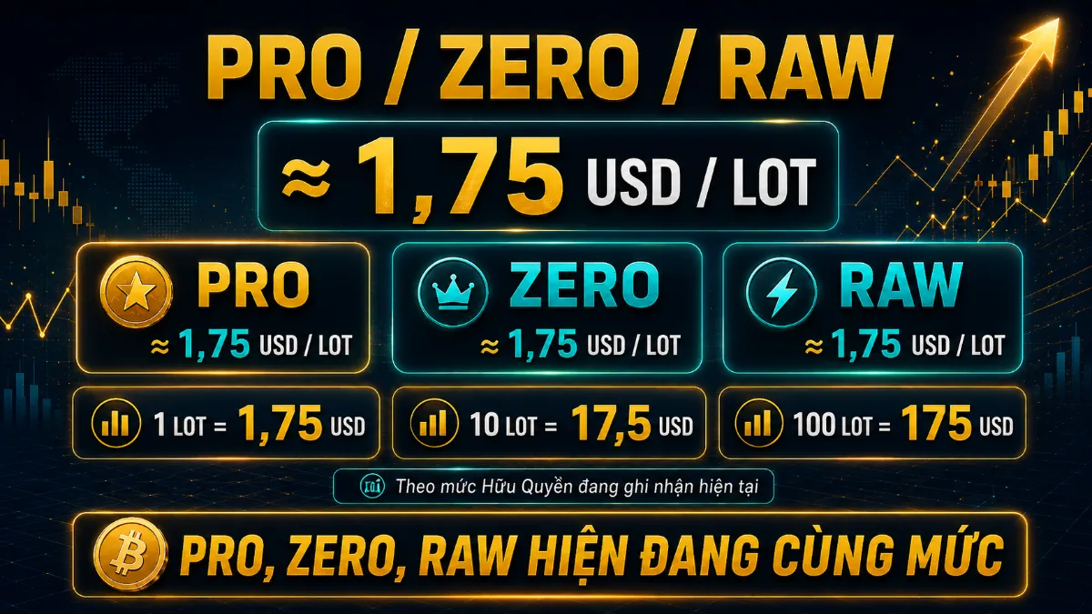 Backcom BTC Exness Pro Zero Raw Spread khoảng 1,75 USD mỗi lot trong dữ liệu Huuquyen.net