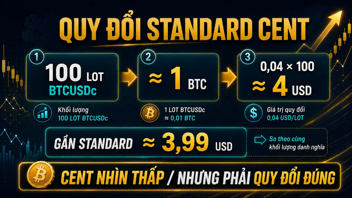 Quy đổi 100 lot BTCUSDc tương đương khoảng 1 BTC danh nghĩa và Backcom khoảng 4 USD theo mức hiện tại