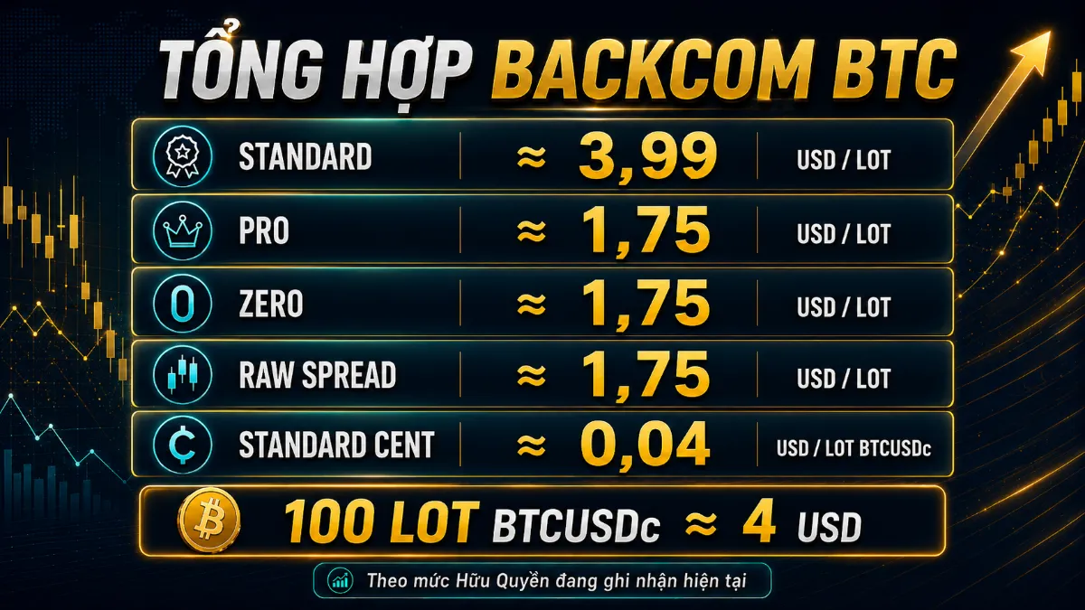 Tổng hợp Backcom BTC Exness theo Standard Pro Zero Raw Spread và Standard Cent