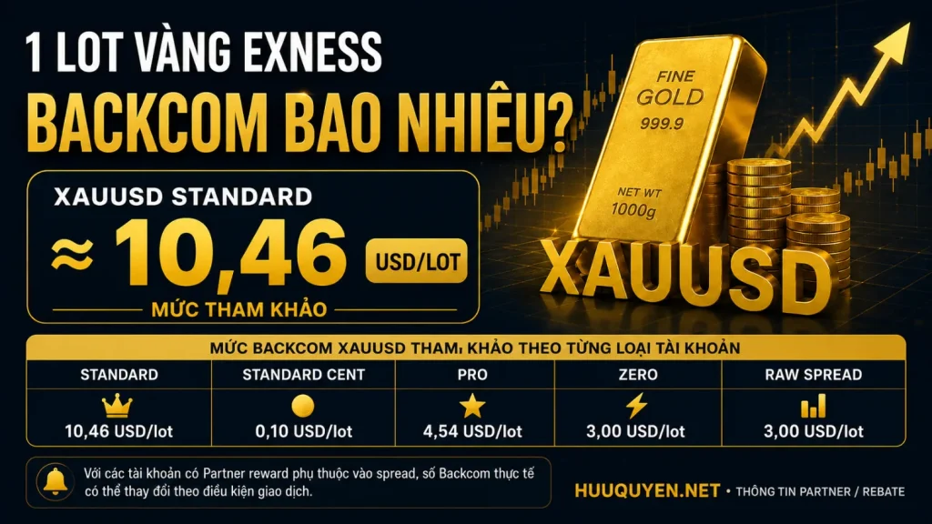 1 lot vàng Exness XAUUSD Standard có mức Backcom tham khảo khoảng 10,46 USD mỗi lot