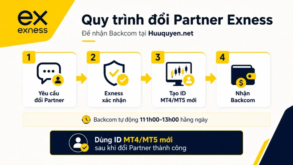 Quy trình đổi Partner Exness để nhận Backcom