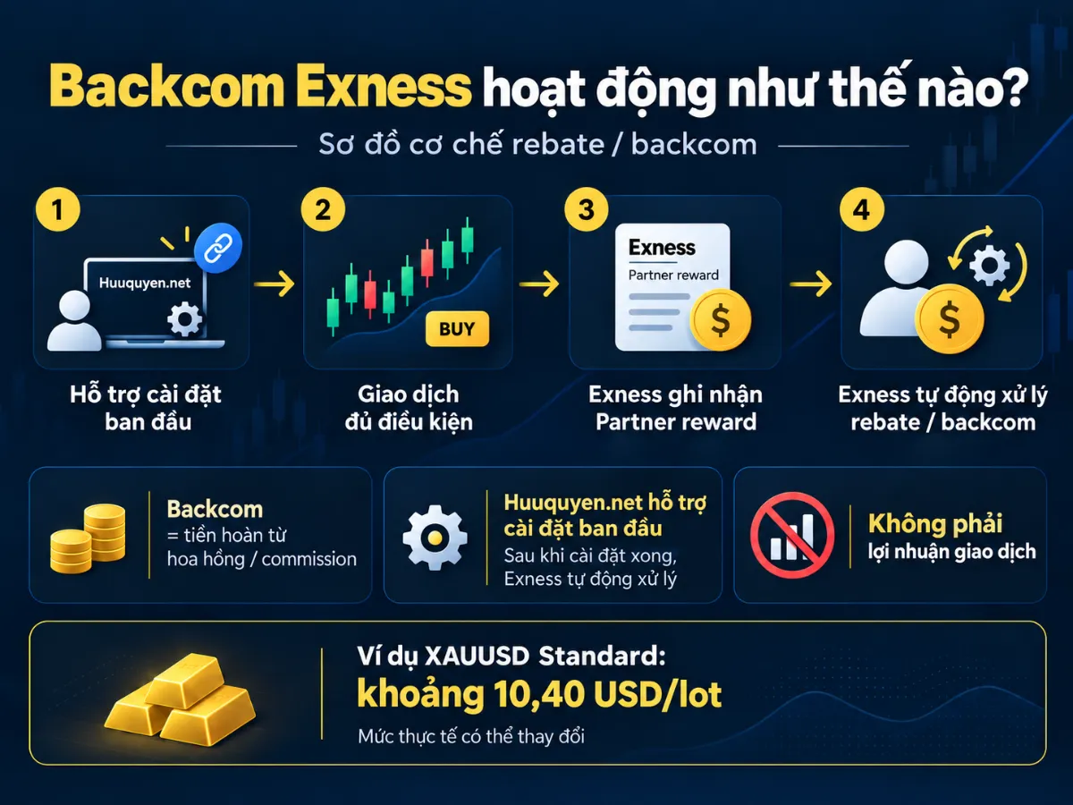 Sơ đồ Backcom Exness: Huuquyen.net hỗ trợ cài đặt ban đầu; sau đó Exness ghi nhận Partner reward và tự động xử lý rebate Backcom cho giao dịch đủ điều kiện